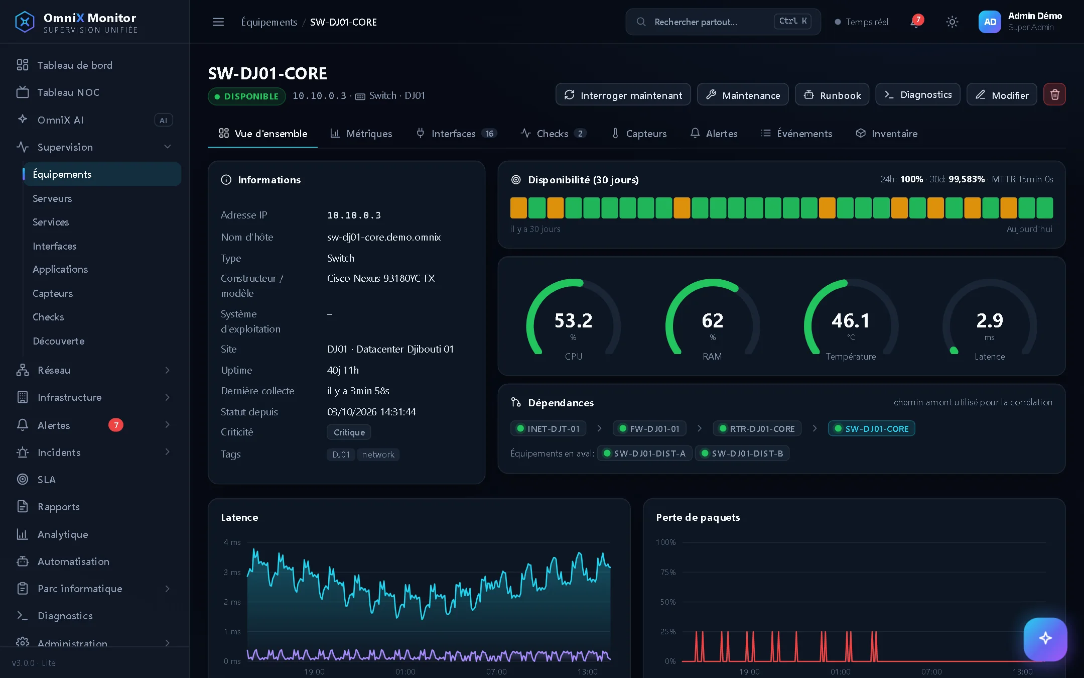 Fiche d'un commutateur cœur de réseau : disponibilité, CPU, mémoire, latence et dépendances
