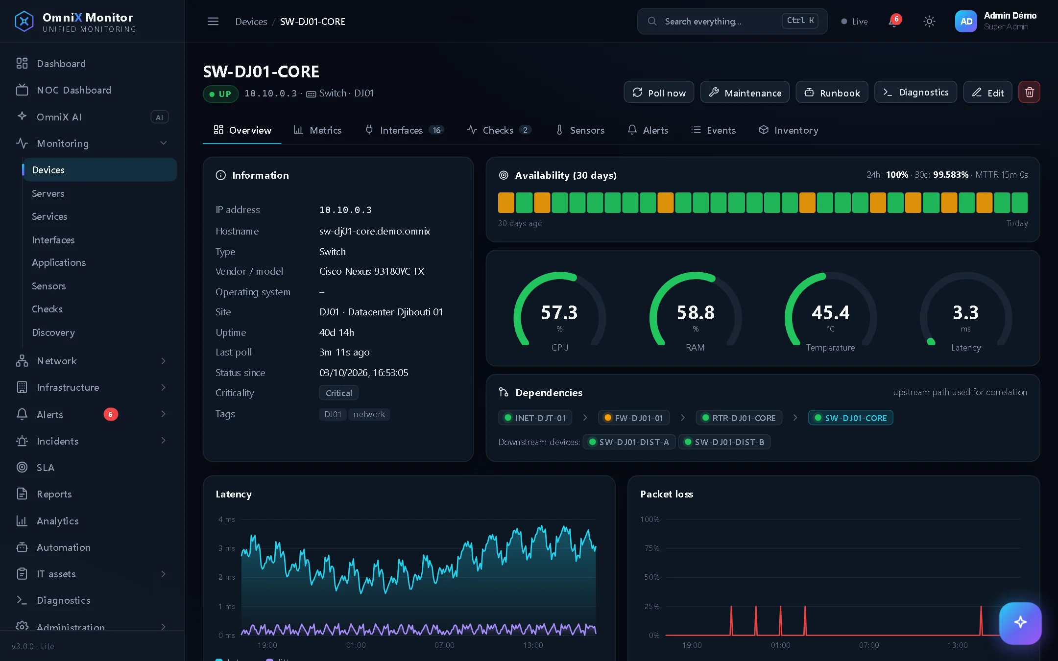 Core switch page: availability, CPU, memory, latency and dependencies