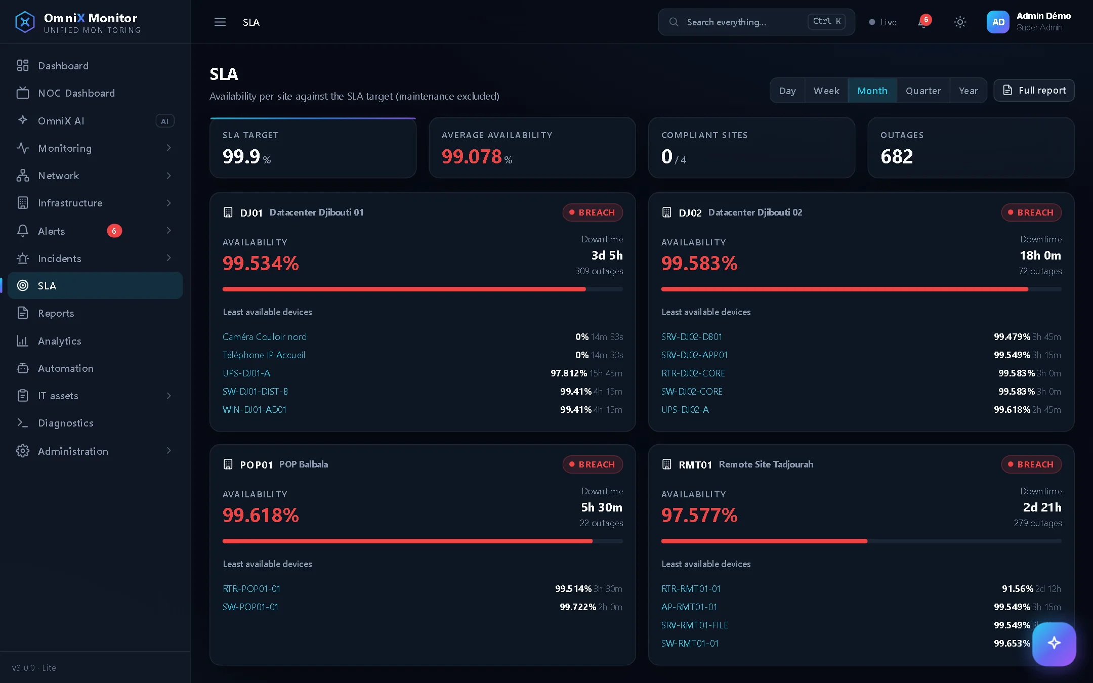 SLA report: availability by service and by site compared with the target